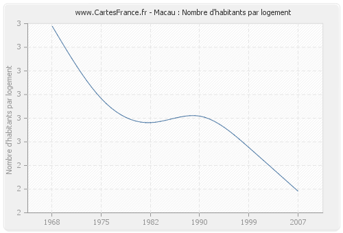 Macau : Nombre d'habitants par logement