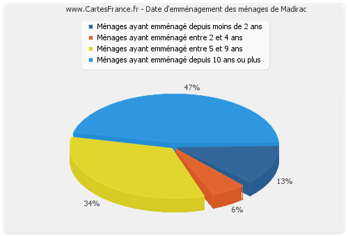 Date d'emménagement des ménages de Madirac