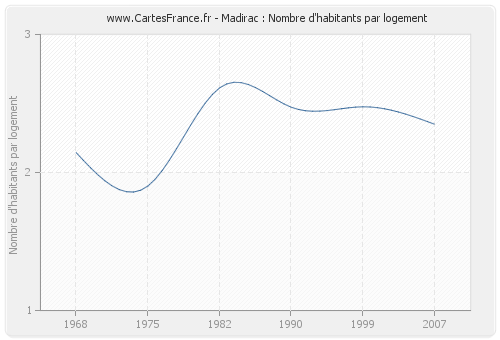 Madirac : Nombre d'habitants par logement