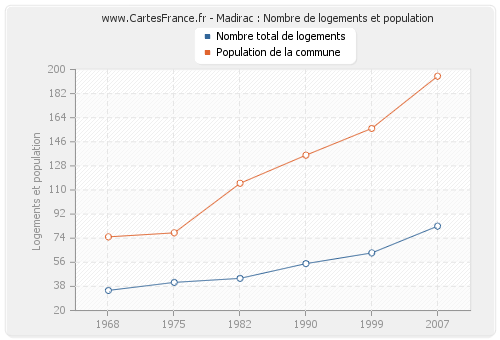 Madirac : Nombre de logements et population