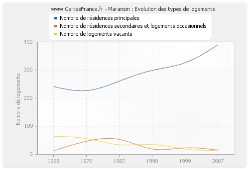 Maransin : Evolution des types de logements