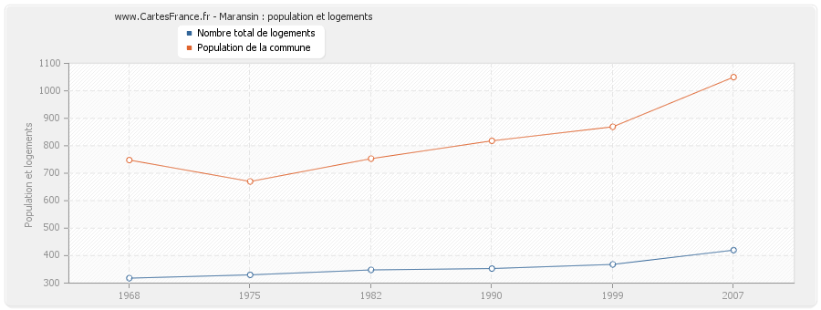 Maransin : population et logements