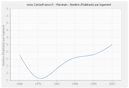 Maransin : Nombre d'habitants par logement