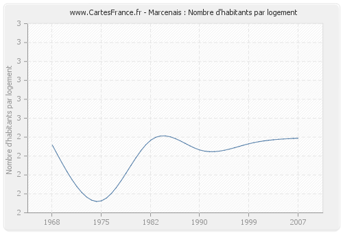 Marcenais : Nombre d'habitants par logement