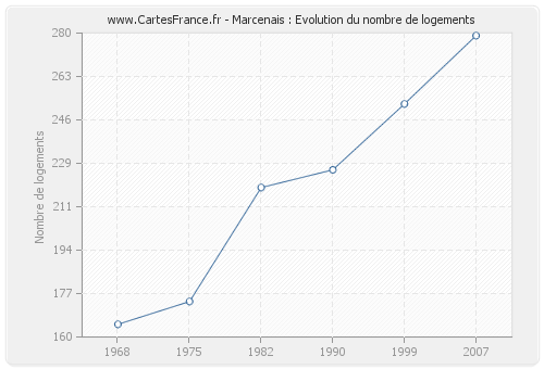 Marcenais : Evolution du nombre de logements