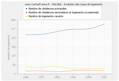 Marcillac : Evolution des types de logements