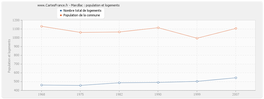 Marcillac : population et logements