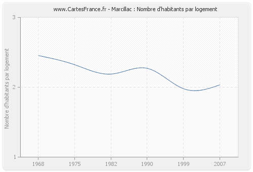 Marcillac : Nombre d'habitants par logement