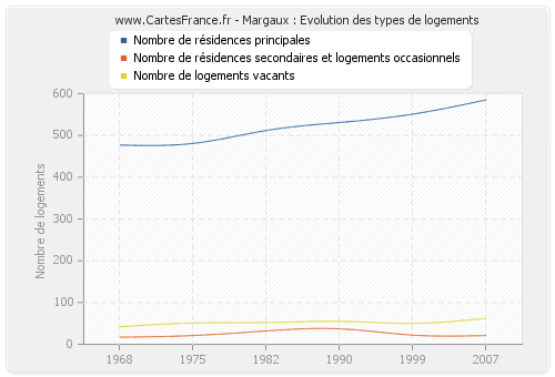 Margaux : Evolution des types de logements