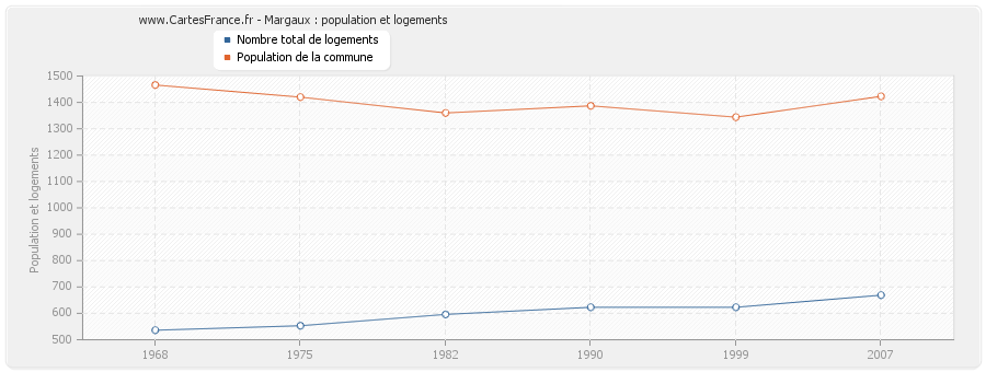Margaux : population et logements