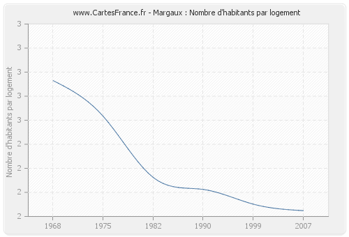 Margaux : Nombre d'habitants par logement