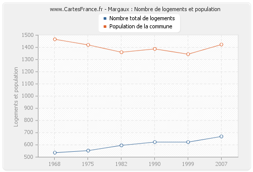 Margaux : Nombre de logements et population