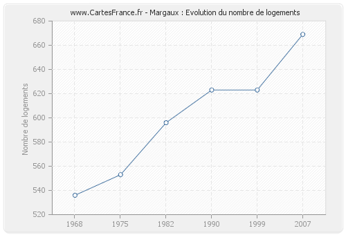 Margaux : Evolution du nombre de logements