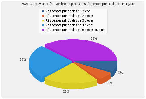 Nombre de pièces des résidences principales de Margaux