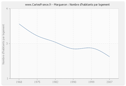 Margueron : Nombre d'habitants par logement