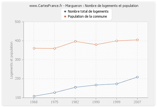 Margueron : Nombre de logements et population