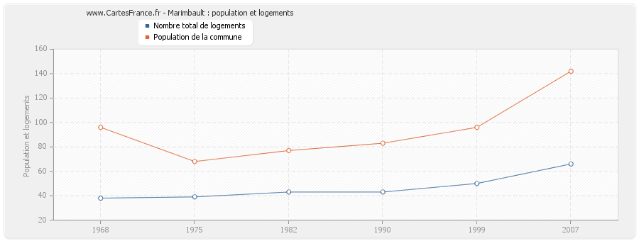 Marimbault : population et logements