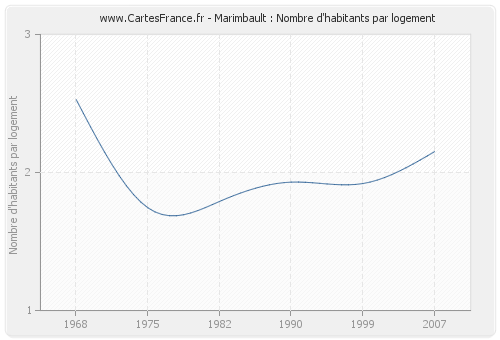 Marimbault : Nombre d'habitants par logement
