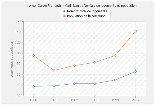 Marimbault : Nombre de logements et population