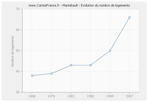 Marimbault : Evolution du nombre de logements