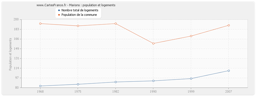 Marions : population et logements