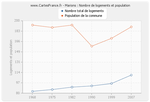 Marions : Nombre de logements et population