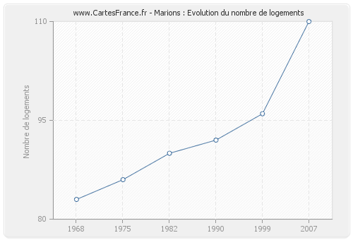 Marions : Evolution du nombre de logements