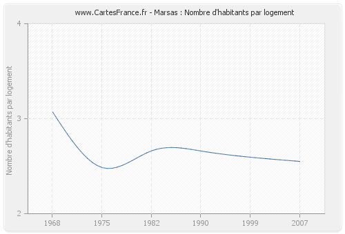 Marsas : Nombre d'habitants par logement