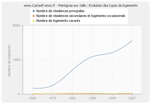 Martignas-sur-Jalle : Evolution des types de logements