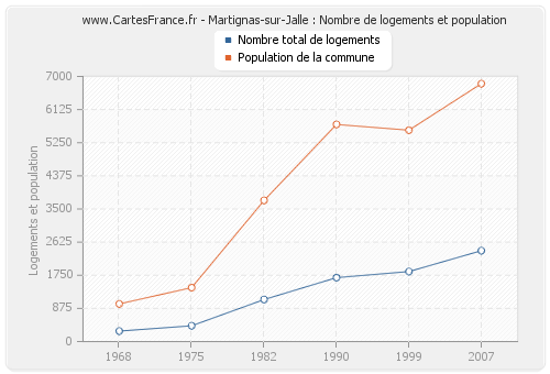 Martignas-sur-Jalle : Nombre de logements et population