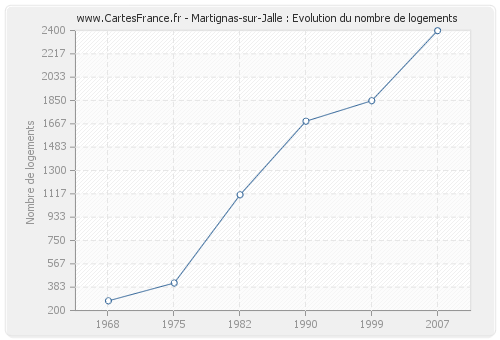 Martignas-sur-Jalle : Evolution du nombre de logements