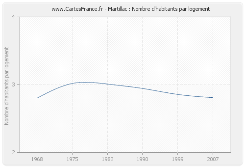 Martillac : Nombre d'habitants par logement