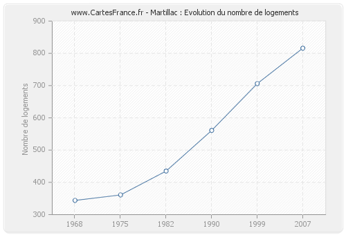 Martillac : Evolution du nombre de logements