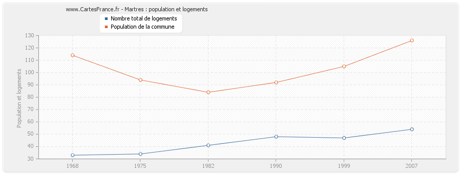 Martres : population et logements