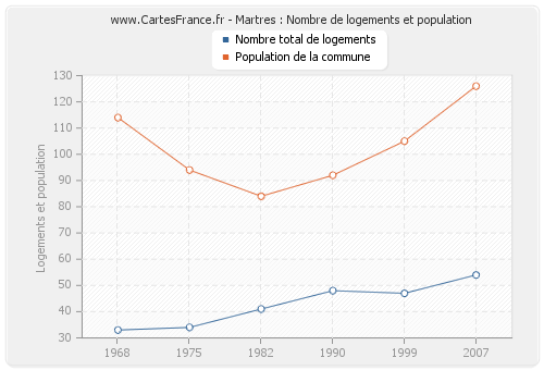 Martres : Nombre de logements et population