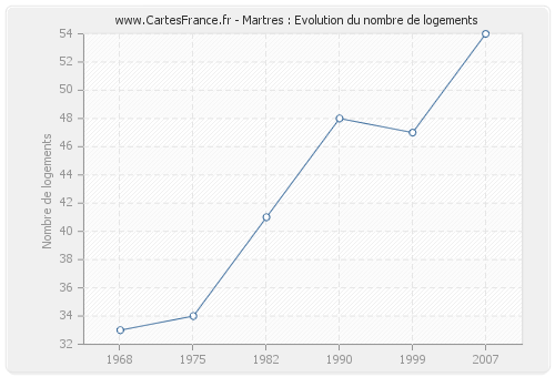 Martres : Evolution du nombre de logements