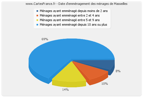 Date d'emménagement des ménages de Masseilles