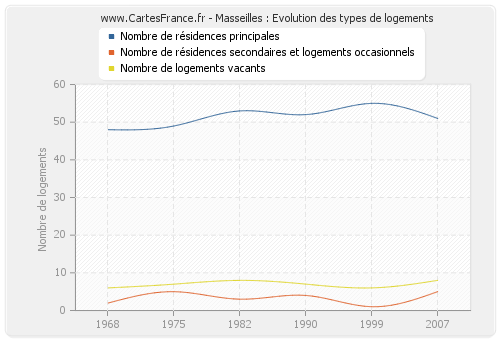 Masseilles : Evolution des types de logements