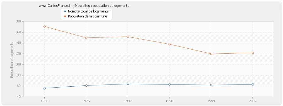 Masseilles : population et logements