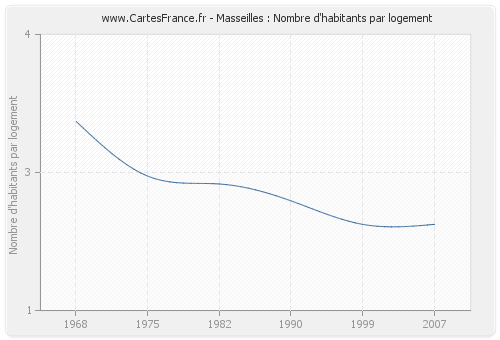 Masseilles : Nombre d'habitants par logement