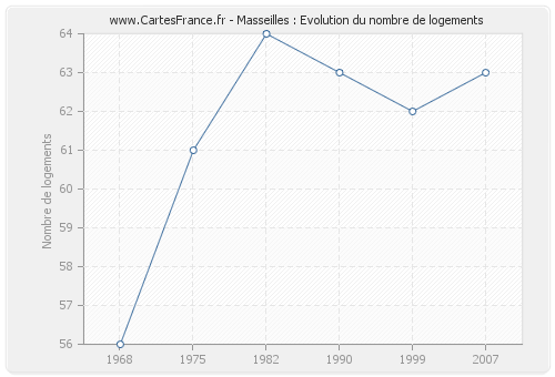 Masseilles : Evolution du nombre de logements