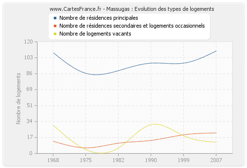 Massugas : Evolution des types de logements