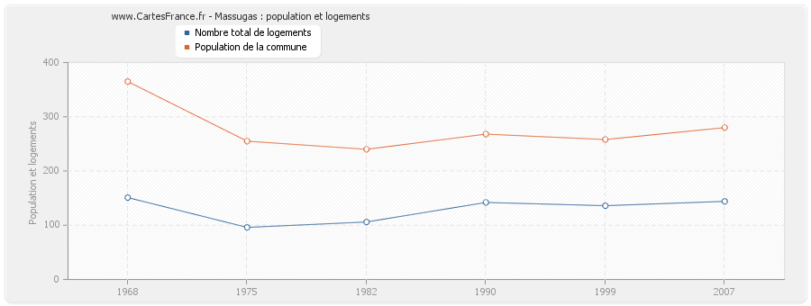 Massugas : population et logements