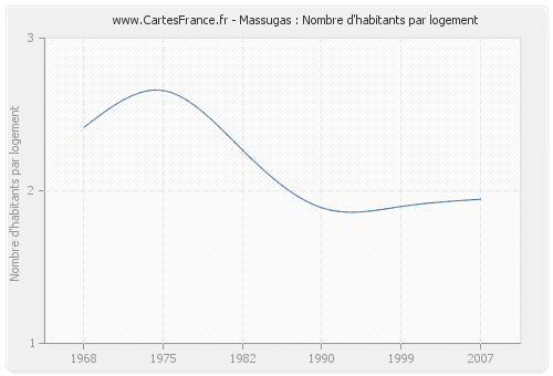 Massugas : Nombre d'habitants par logement