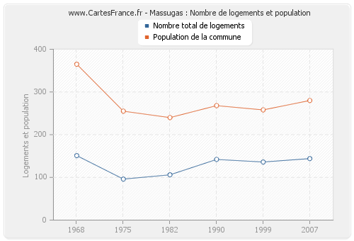 Massugas : Nombre de logements et population