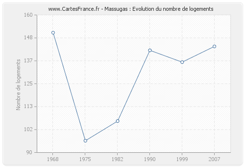 Massugas : Evolution du nombre de logements