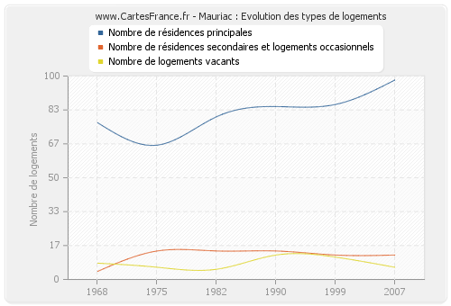 Mauriac : Evolution des types de logements