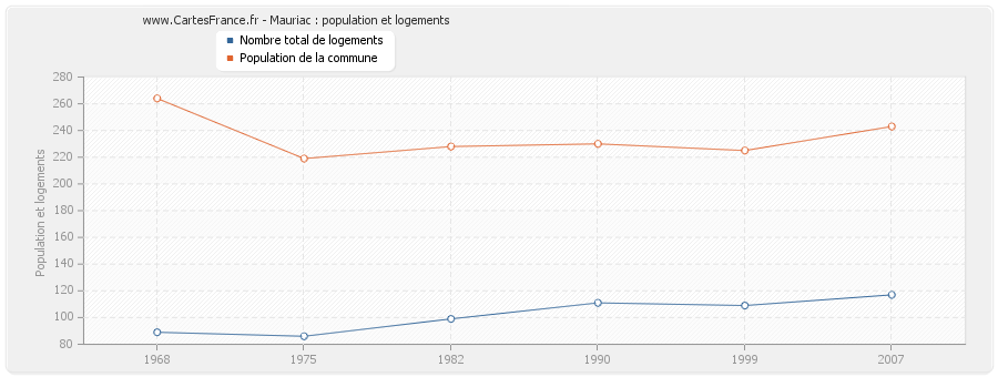 Mauriac : population et logements