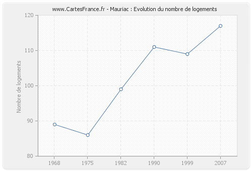 Mauriac : Evolution du nombre de logements