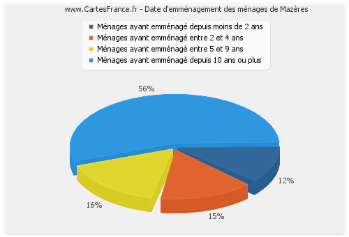 Date d'emménagement des ménages de Mazères